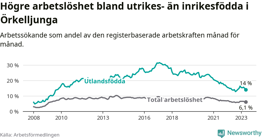 Graf: Skillnad i arbetslöshet mellan utrikesfödda och hela befolkningen i Örkelljunga kommun
