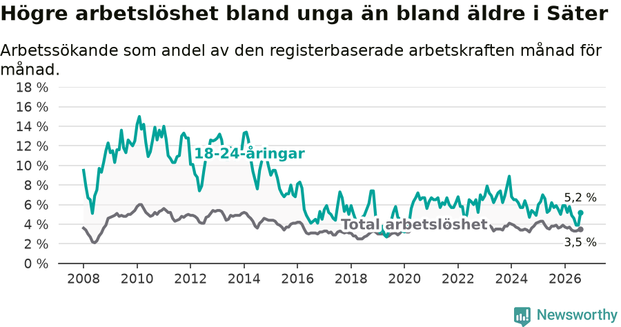 Graf: Skillnad i arbetslöshet mellan unga och hela befolkningen i Säters kommun