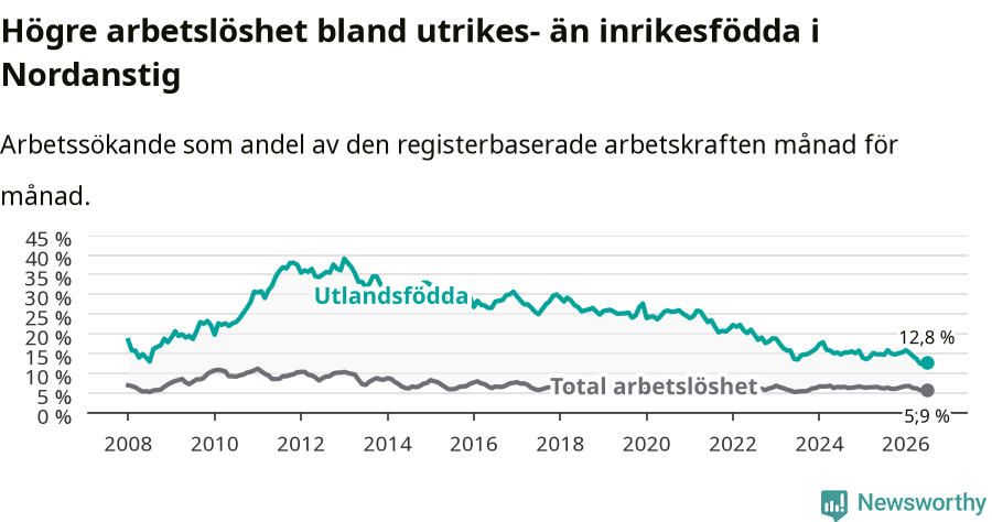 Graf: Skillnad i arbetslöshet mellan utrikesfödda och hela befolkningen i Nordanstigs kommun