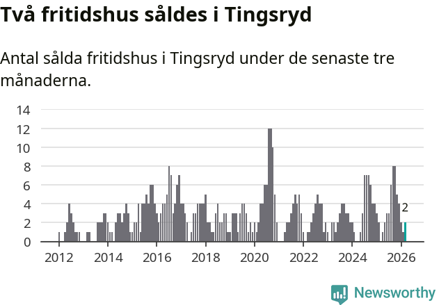 Graf: Antal sålda fritidshus i Tingsryds kommun