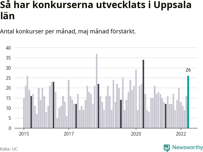 Graf: Antal konkurser per månad i Uppsala län