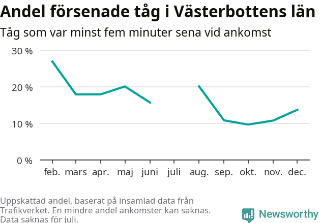 Graf över andel försenade tåg per månad