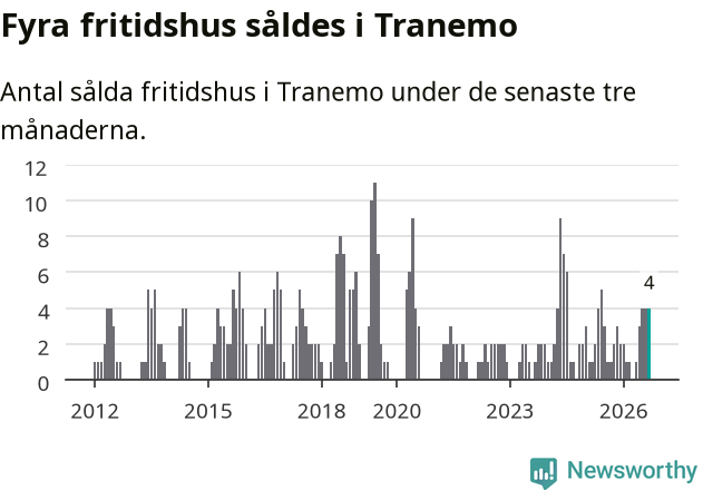 Graf: Antal sålda fritidshus i Tranemo kommun
