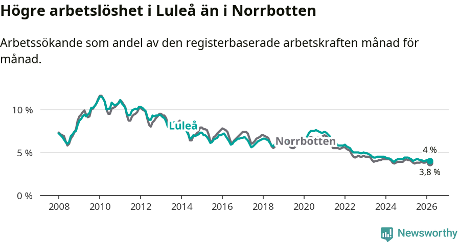 Graf: Arbetslöshet i Luleå kommun och Norrbottens län