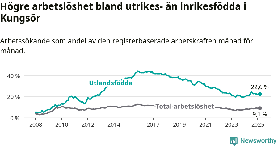 Graf: Skillnad i arbetslöshet mellan utrikesfödda och hela befolkningen i Kungsörs kommun