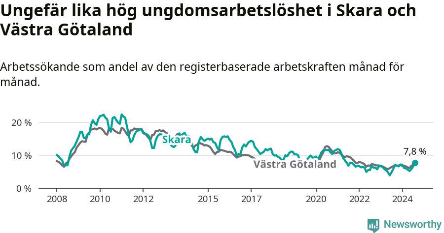 Graf: Arbetslöshet bland unga i Skara kommun och Västra Götalands län