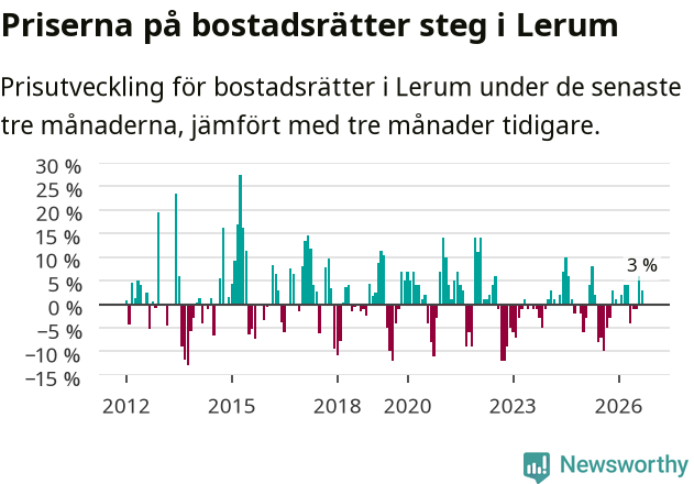 Graf: Prisutveckling för bostadsrätter i Lerums kommun
