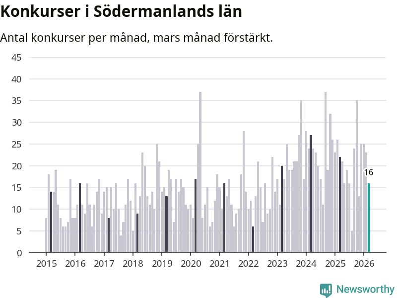 Graf: Antal konkurser per månad i Södermanlands län