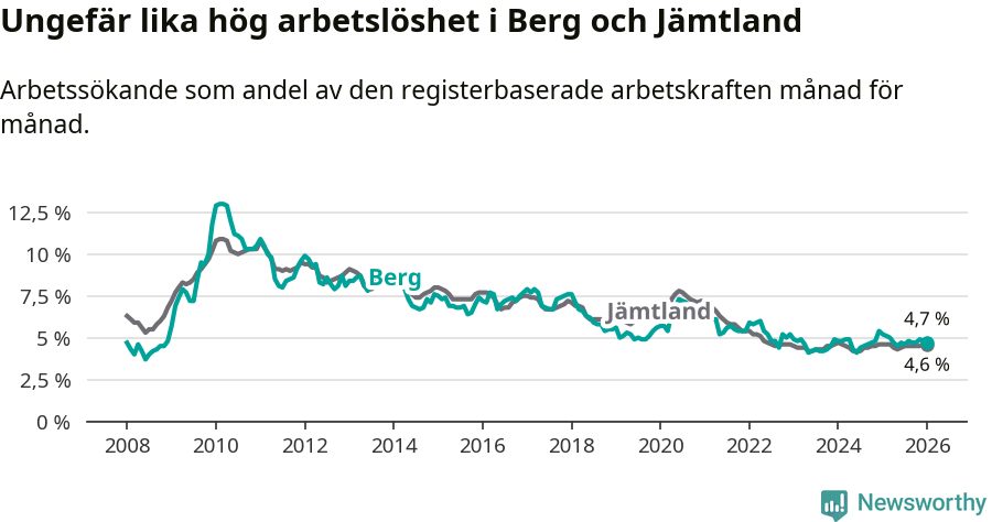 Graf: Arbetslöshet i Bergs kommun och Jämtlands län