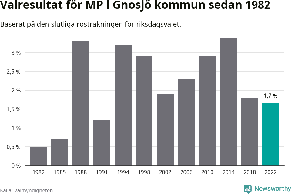 Miljöpartiets resultat över tid