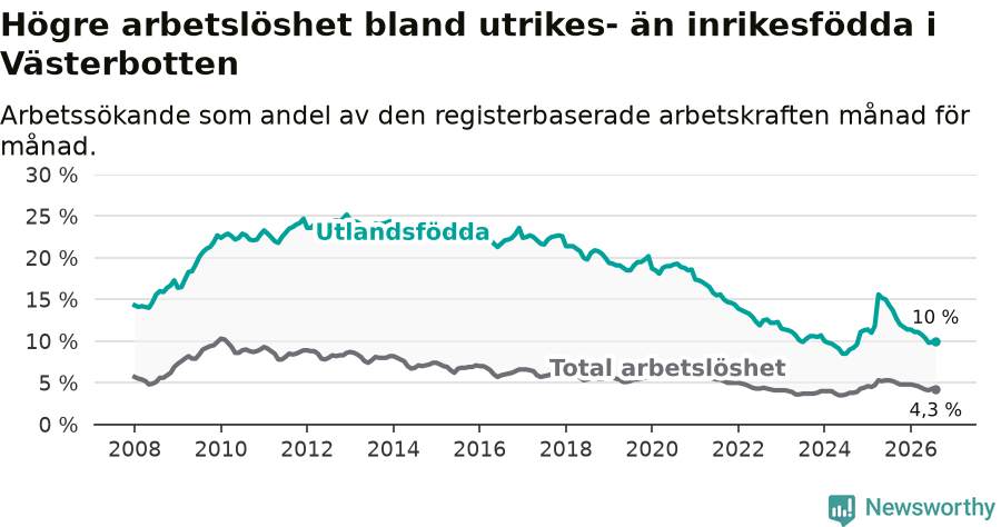 Graf: Skillnad i arbetslöshet mellan utrikesfödda och hela befolkningen i Västerbottens län