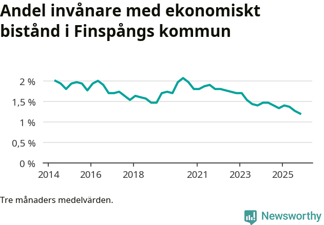 Graf över andelen biståndstagare per tremånadersperiod