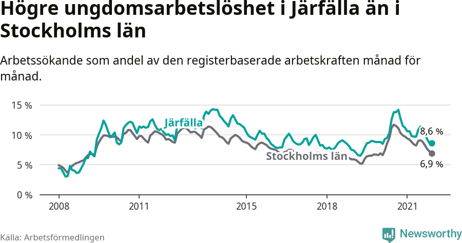Graf: Arbetslöshet bland unga i Järfälla kommun och Stockholms län