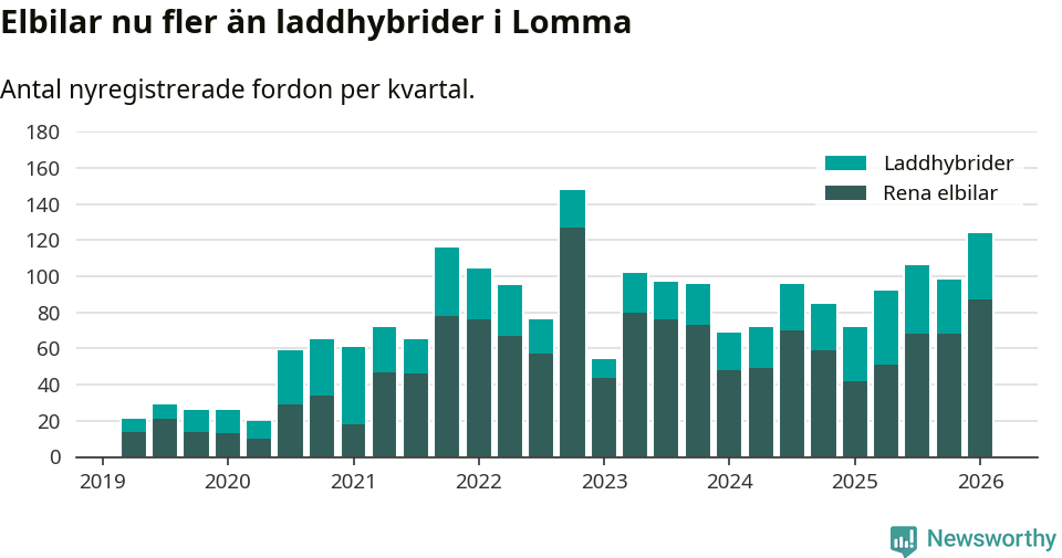 Graf: Antal nya laddhybrider och elbilar över tid