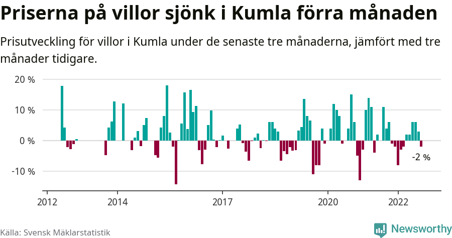Graf: Prisutveckling för villor i Kumla kommun