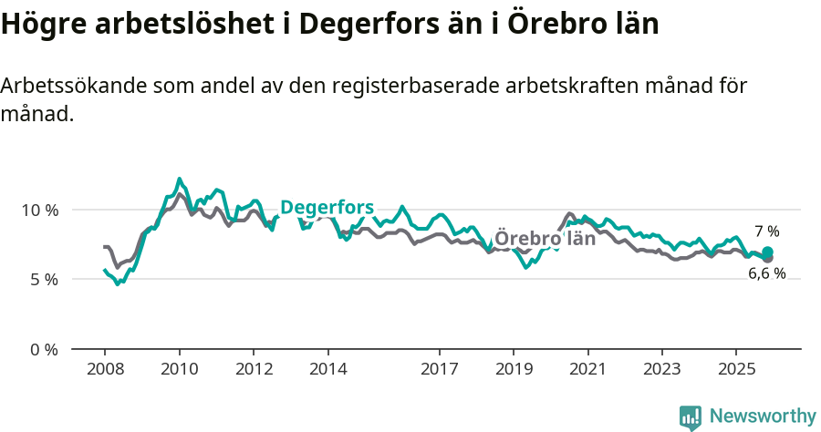 Graf: Arbetslöshet i Degerfors kommun och Örebro län