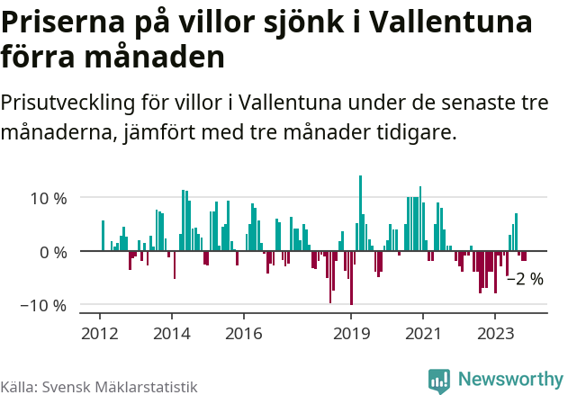 Graf: Prisutveckling för villor i Vallentuna kommun