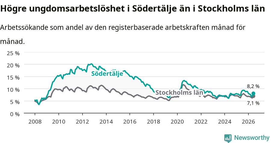 Graf: Arbetslöshet bland unga i Södertälje kommun och Stockholms län
