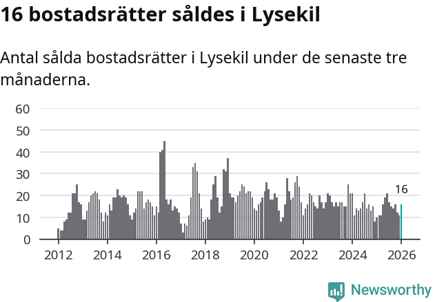 Graf: Antal sålda bostadsrätter i Lysekils kommun