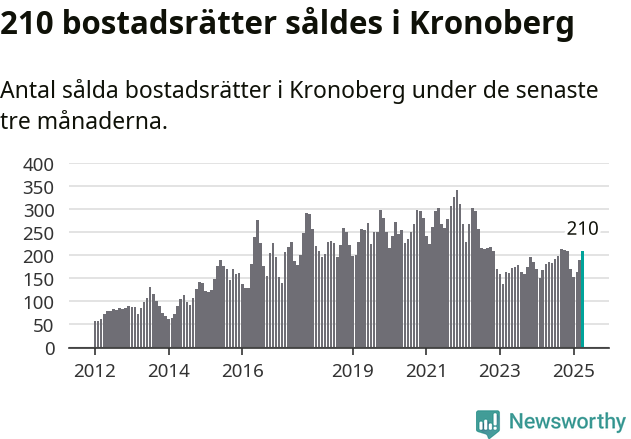 Graf: Antal sålda bostadsrätter i Kronobergs län