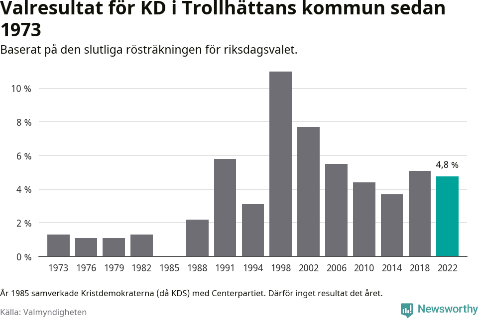 Kristdemokraternas resultat över tid