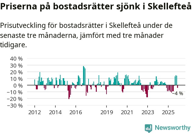 Graf: Prisutveckling för bostadsrätter i Skellefteå kommun