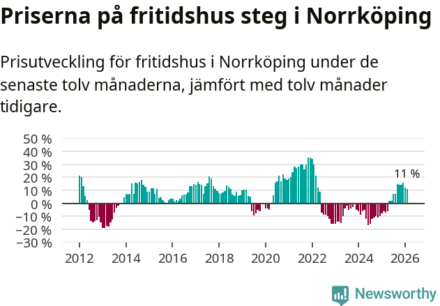 Graf: Prisutveckling för fritidshus i Norrköpings kommun