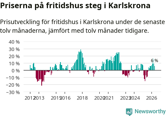 Graf: Prisutveckling för fritidshus i Karlskrona kommun