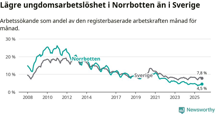 Graf: Arbetslöshet bland unga i Norrbottens län och Sverige