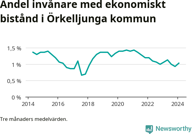 Graf över andelen biståndstagare per tremånadersperiod
