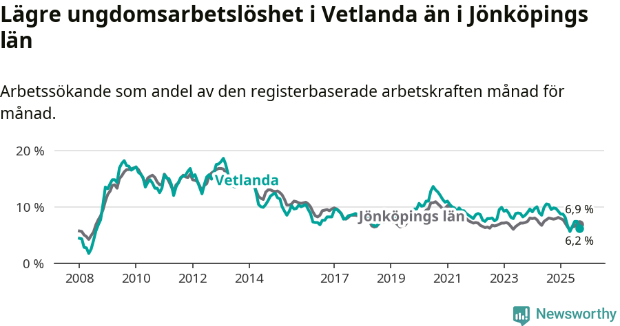 Graf: Arbetslöshet bland unga i Vetlanda kommun och Jönköpings län