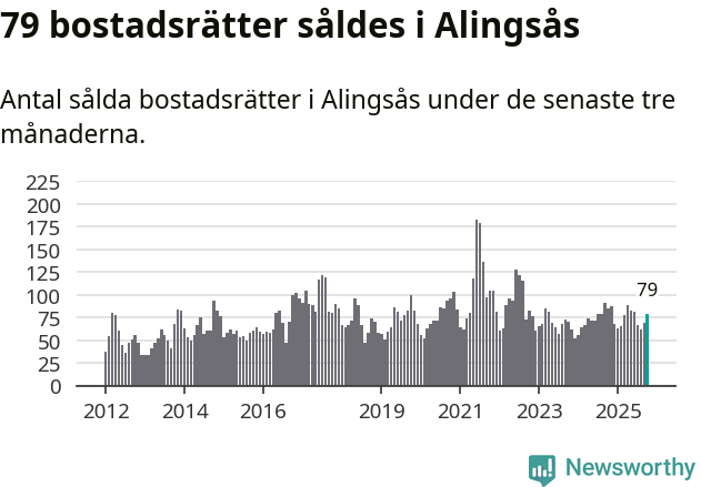 Graf: Antal sålda bostadsrätter i Alingsås kommun