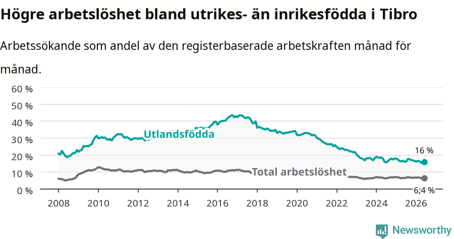 Graf: Skillnad i arbetslöshet mellan utrikesfödda och hela befolkningen i Tibro kommun