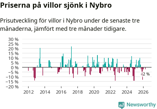 Graf: Prisutveckling för villor i Nybro kommun
