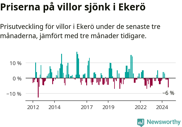 Graf: Prisutveckling för villor i Ekerö kommun