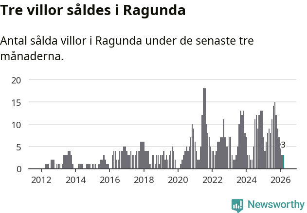 Graf: Antal sålda villor i Ragunda kommun
