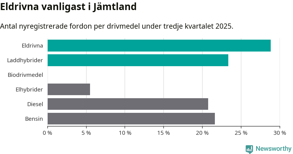 Graf: Antal nyregistrerade fordon per drivmedel