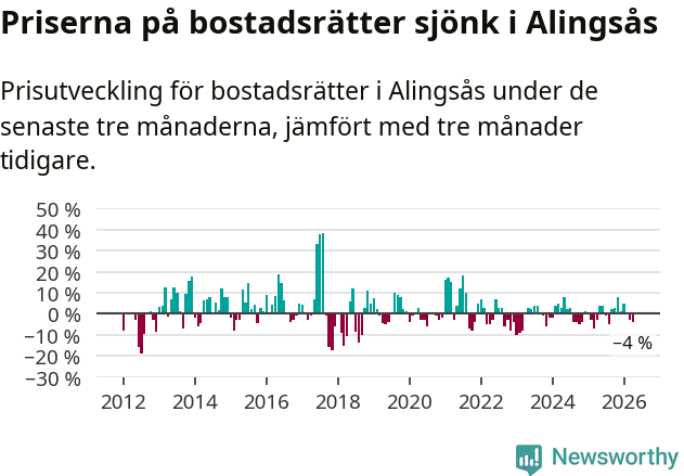 Graf: Prisutveckling för bostadsrätter i Alingsås kommun