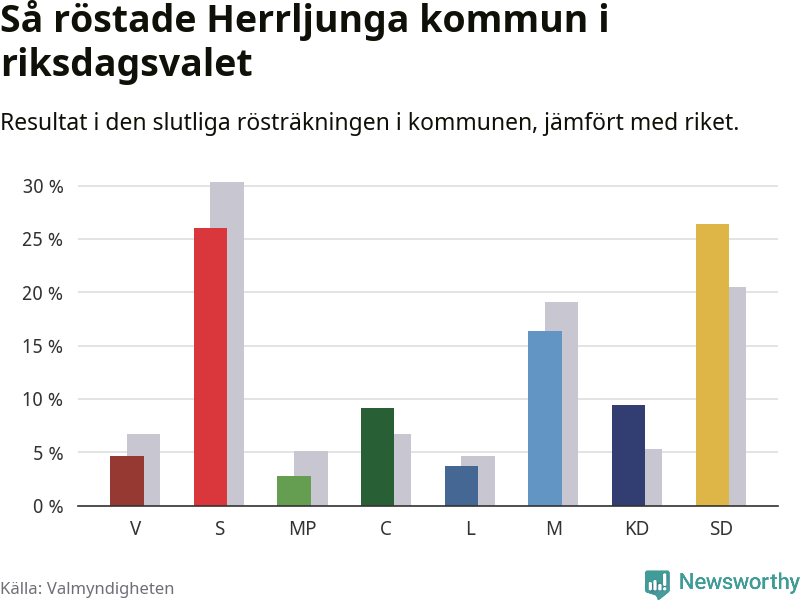 Graf: Så röstade Herrljunga kommun i riksdagsvalet, jämfört med riket