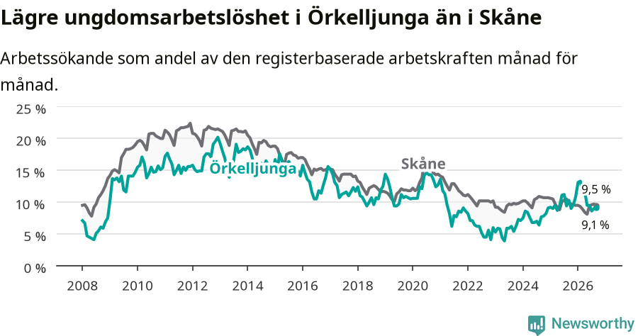 Graf: Arbetslöshet bland unga i Örkelljunga kommun och Skåne län
