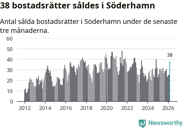 Graf: Antal sålda bostadsrätter i Söderhamns kommun