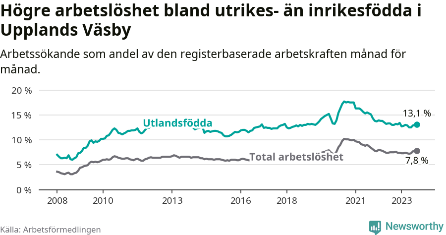 Graf: Skillnad i arbetslöshet mellan utrikesfödda och hela befolkningen i Upplands Väsby kommun