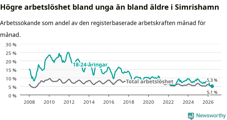 Graf: Skillnad i arbetslöshet mellan unga och hela befolkningen i Simrishamns kommun