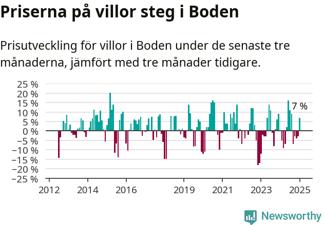 Graf: Prisutveckling för villor i Bodens kommun