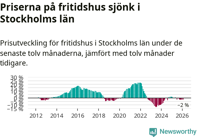 Graf: Prisutveckling för fritidshus i Stockholms län