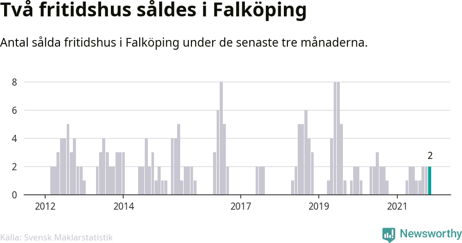 Graf: Antal sålda fritidshus i Falköpings kommun