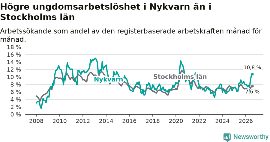 Graf: Arbetslöshet bland unga i Nykvarns kommun och Stockholms län