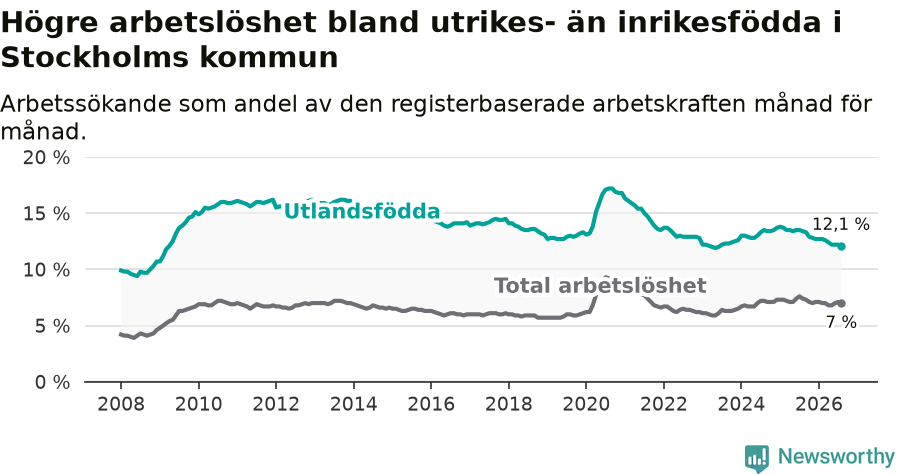 Graf: Skillnad i arbetslöshet mellan utrikesfödda och hela befolkningen i Stockholms kommun