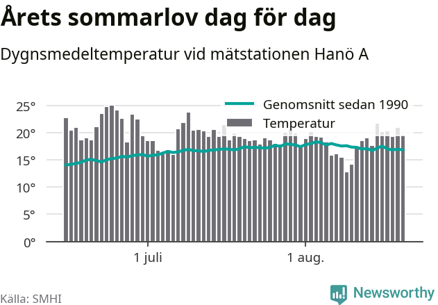 Graf över temperatur per dag