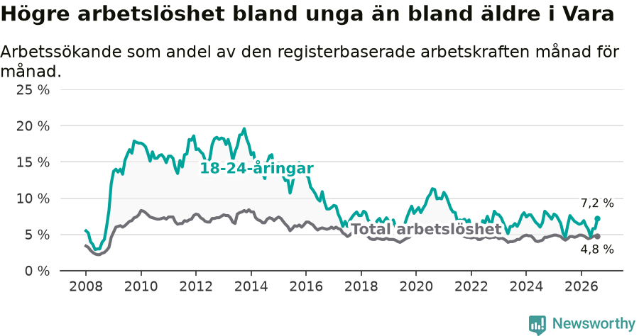 Graf: Skillnad i arbetslöshet mellan unga och hela befolkningen i Vara kommun
